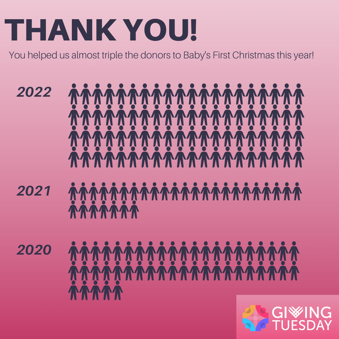 #GivingTuesday: Successful Baby's First Holiday 2022 1 Increased donor chart over the years