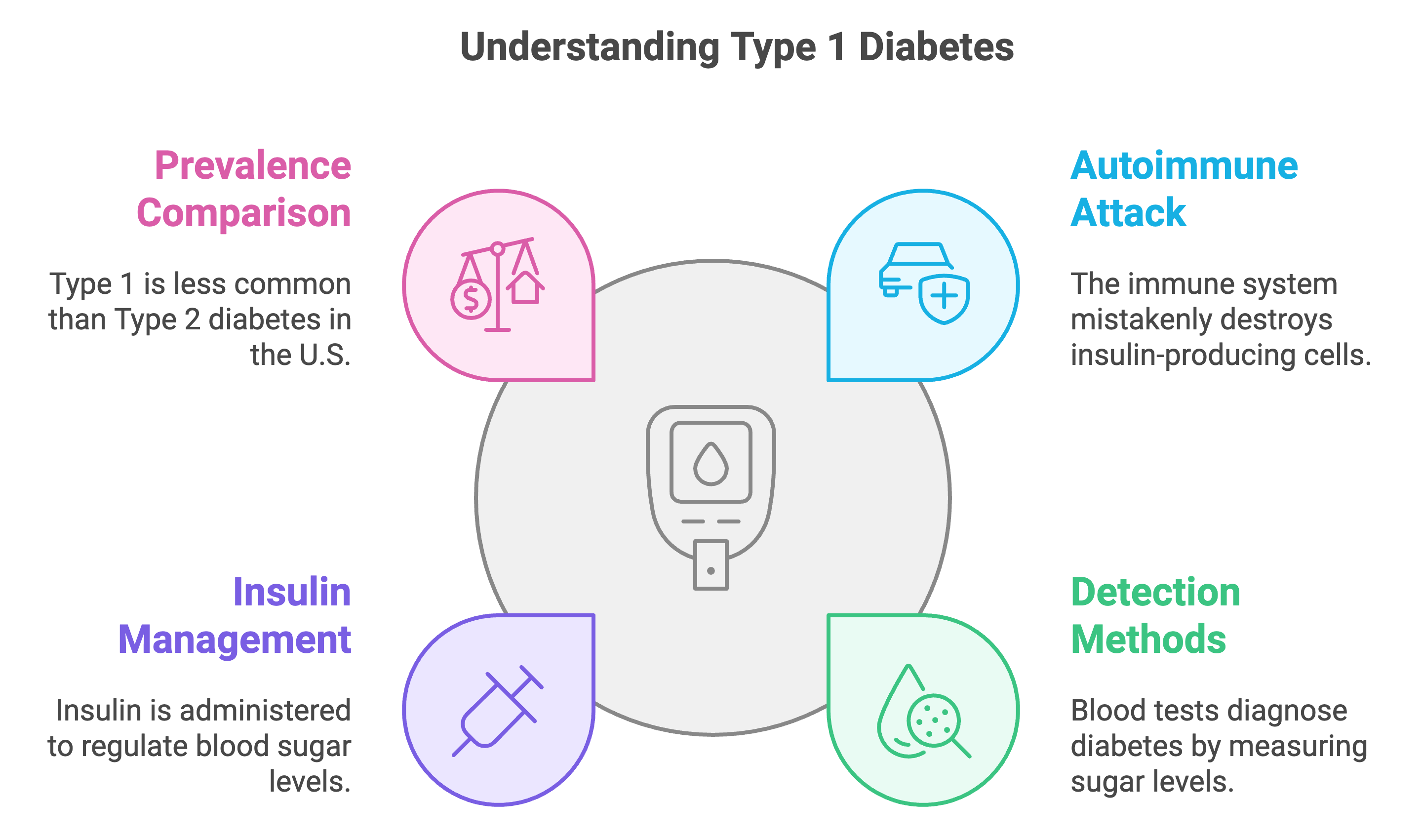 Type 1 diabetes